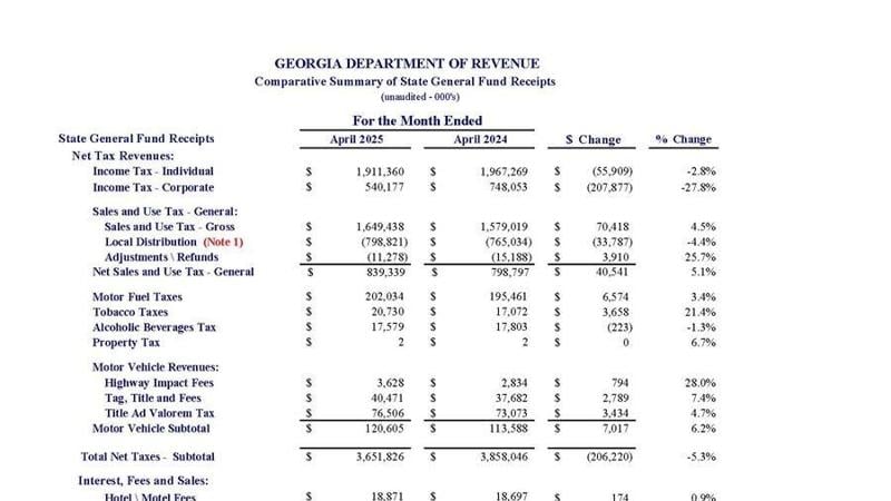 Extended tax deadline blamed for decrease revenues